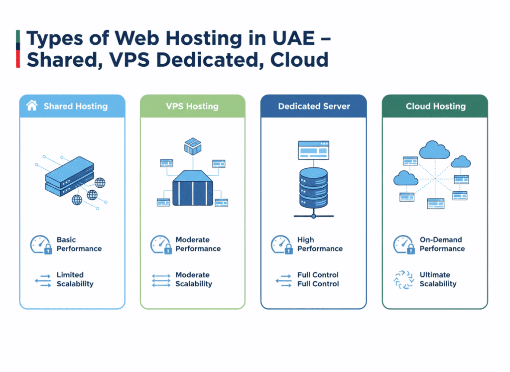 types of web hosting services in UAE infographic