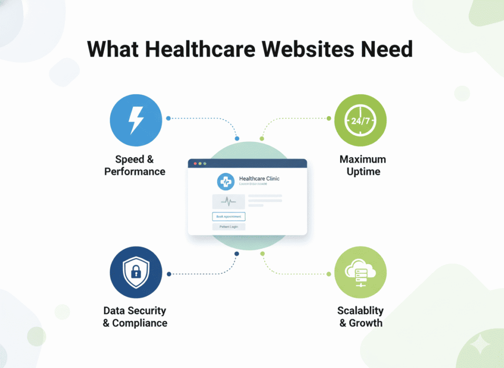 clinic website hosting requirements UAE speed security uptime